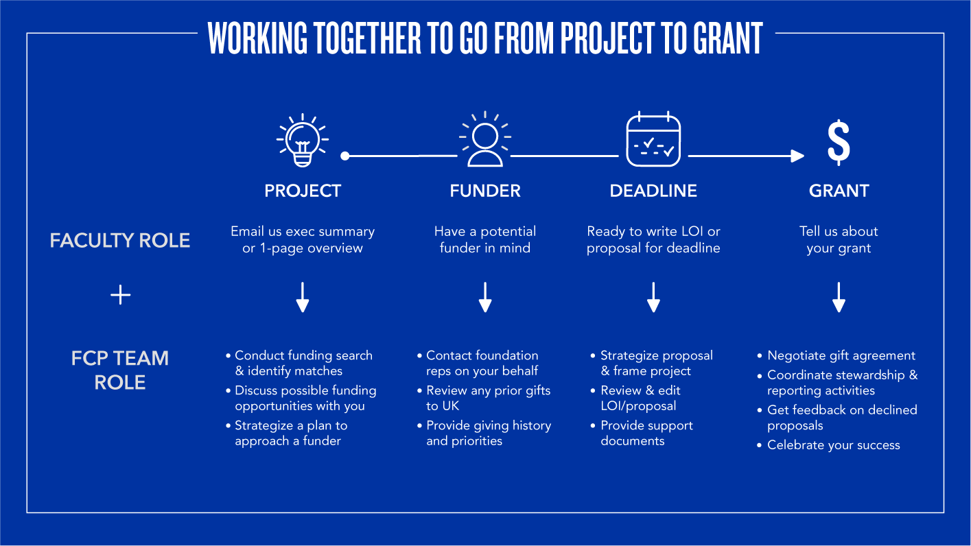 Working together to go from project to grant